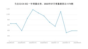 2023年3月马自达CX-5销量怎么样？ 在15-20万中排名怎么样？