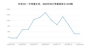 2023年3月林肯Z销量多少？ 在哪个城市卖得最好？