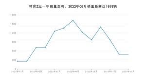 2023年3月林肯Z销量多少？ 在哪个城市卖得最好？