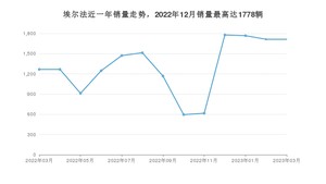 2023年3月丰田埃尔法销量如何？ 在MPV车型中排名怎么样？