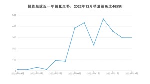 2023年3月路虎揽胜星脉销量多少？ 在英系车中排名怎么样？