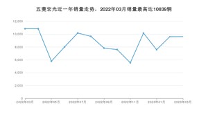 2023年3月五菱宏光销量多少？ 在自主车中排名怎么样？
