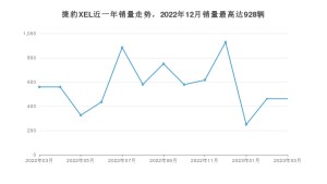 2023年3月捷豹XEL销量怎么样？ 在30-35万中排名怎么样？