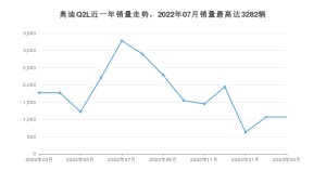 2023年3月奥迪Q2L销量数据发布 共卖了1070台