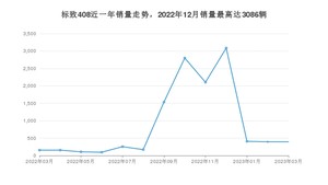 2023年3月标致408销量数据发布 共卖了395台