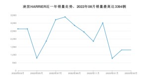2023年3月丰田凌放HARRIER销量如何？ 在SUV车型中排名怎么样？