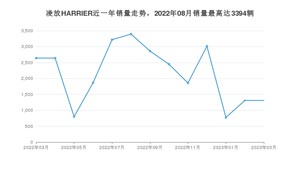 2023年3月丰田凌放HARRIER销量如何？ 在SUV车型中排名怎么样？