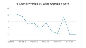 2023年3月雪铁龙C6销量如何？ 在中型车车型中排名怎么样？