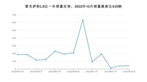 2023年3月雷克萨斯LS销量多少？ 在日系车中排名怎么样？