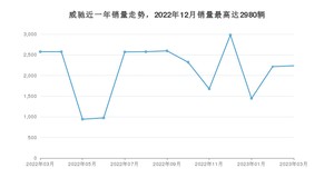 2023年3月丰田威驰销量数据发布 共卖了2236台