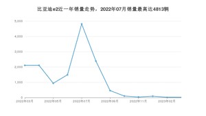 2023年3月比亚迪e2销量数据发布 共卖了19台