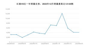 2023年3月红旗H5销量多少？ 在自主车中排名怎么样？