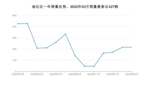 2023年3月日产途达销量多少？ 在哪个城市卖得最好？