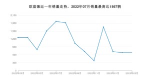 2023年3月三菱欧蓝德销量数据发布 共卖了683台