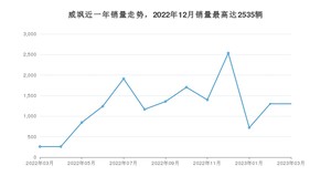 2023年3月丰田威飒销量数据发布 共卖了1301台