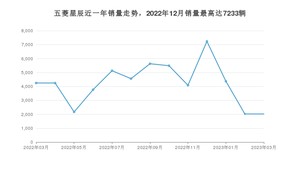 2023年3月五菱星辰销量多少？ 在自主车中排名怎么样？