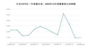 2023年3月长安CS75销量多少？ 在哪个城市卖得最好？