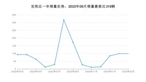 2023年3月路虎发现销量多少？ 在英系车中排名怎么样？