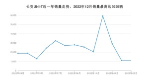 2023年3月长安UNI-T销量多少？ 在哪个城市卖得最好？