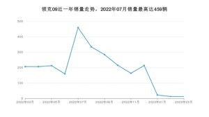 2023年3月领克09销量多少？ 在自主车中排名怎么样？