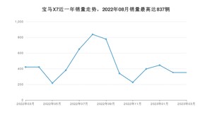 2023年3月宝马X7销量如何？ 在SUV车型中排名怎么样？