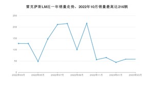 2023年3月雷克萨斯LM销量多少？ 在日系车中排名怎么样？