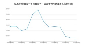 2023年3月大众ID.4 CROZZ销量如何？ 在SUV车型中排名怎么样？