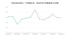2023年3月奔驰G级AMG销量数据发布 共卖了146台