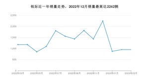 2023年3月福特锐际销量多少？ 在美系车中排名怎么样？