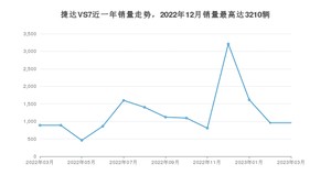 2023年3月捷达VS7销量如何？ 在SUV车型中排名怎么样？