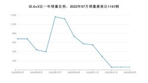 2023年3月大众ID.6 X销量如何？ 在SUV车型中排名怎么样？