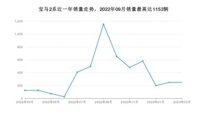 2023年3月宝马2系销量如何？ 在紧凑型车车型中排名怎么样？