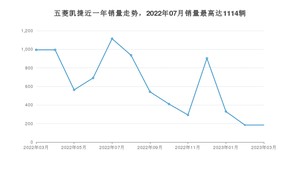 2023年3月五菱凯捷销量数据发布 共卖了184台