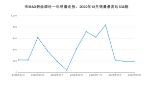 2023年3月比亚迪宋MAX新能源销量多少？ 在哪个城市卖得最好？