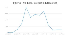 2023年3月蔚来ET7销量多少？ 在哪个城市卖得最好？