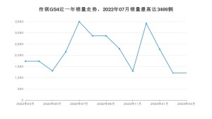 2023年3月广汽传祺传祺GS4销量数据发布 共卖了1205台