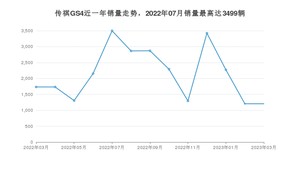 2023年3月广汽传祺传祺GS4销量数据发布 共卖了1205台