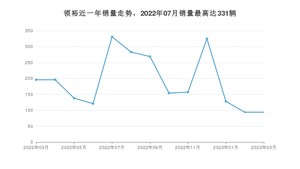 2023年3月福特领裕销量怎么样？ 在15-20万中排名怎么样？