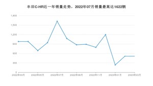 2023年3月丰田C-HR销量多少？ 在日系车中排名怎么样？