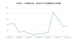 2023年3月本田享域销量怎么样？ 在10-15万中排名怎么样？