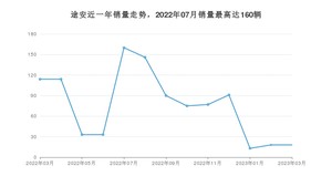 2023年3月大众途安销量数据发布 共卖了18台