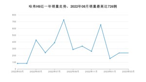 2023年3月哈弗H9销量多少？ 在自主车中排名怎么样？