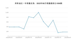 2023年3月现代库斯途销量数据发布 共卖了176台