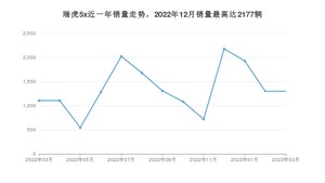2023年3月奇瑞瑞虎5x销量多少？ 在哪个城市卖得最好？