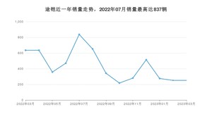 2023年3月大众途铠销量多少？ 在德系车中排名怎么样？