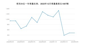 2023年3月领克01销量如何？ 在SUV车型中排名怎么样？