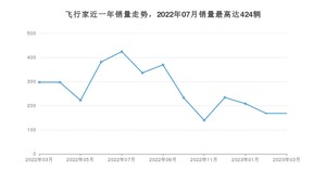 2023年3月林肯飞行家销量如何？ 在SUV车型中排名怎么样？