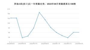 2023年3月奔驰C级(进口)销量多少？ 在哪个城市卖得最好？