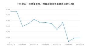 2023年3月奇瑞小蚂蚁销量多少？ 在自主车中排名怎么样？