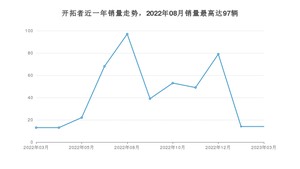 2023年3月雪佛兰开拓者销量如何？ 在SUV车型中排名怎么样？